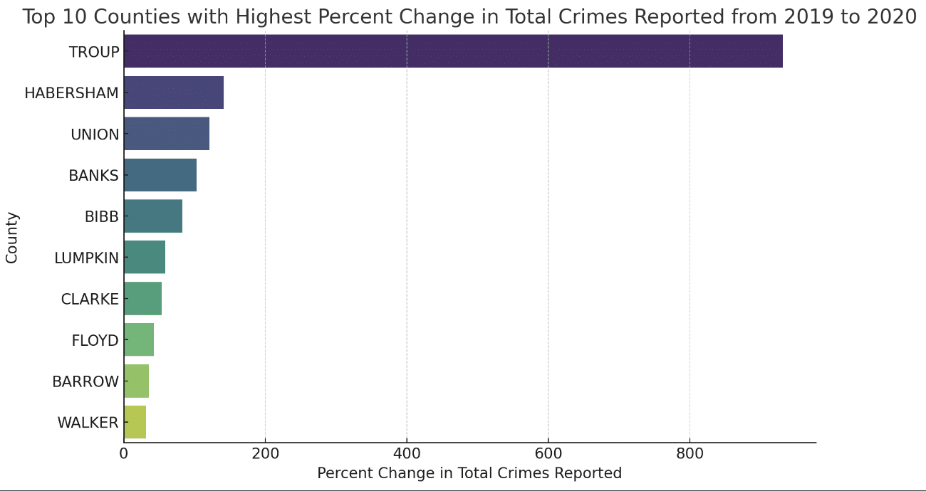 Crime Rates Analysis of Georgia Counties from 2019 to 2020